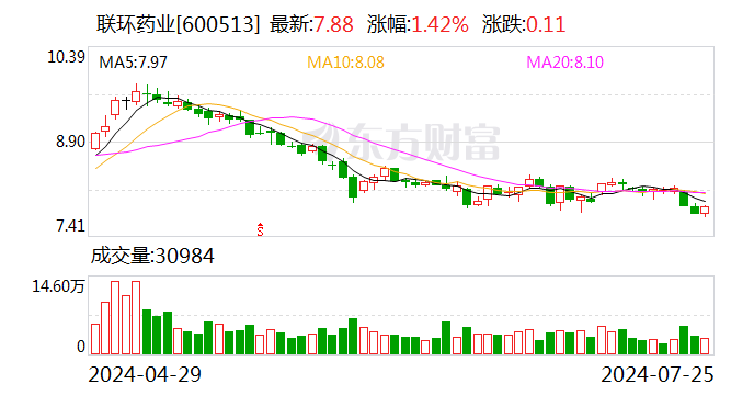 联环药业拟定增募资不超过2.85亿元加快创新药研发