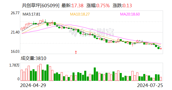 共创草坪：股东拟减持不超2%股份