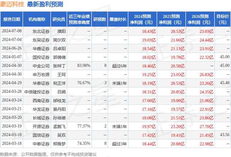 豪迈科技：博时基金、银河证券等多家机构于7月24日调研我司