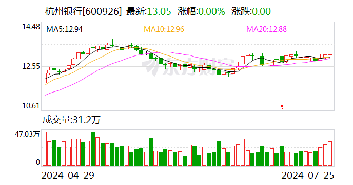 杭州银行：2024年上半年净利99.96亿元 同比增长20.06%