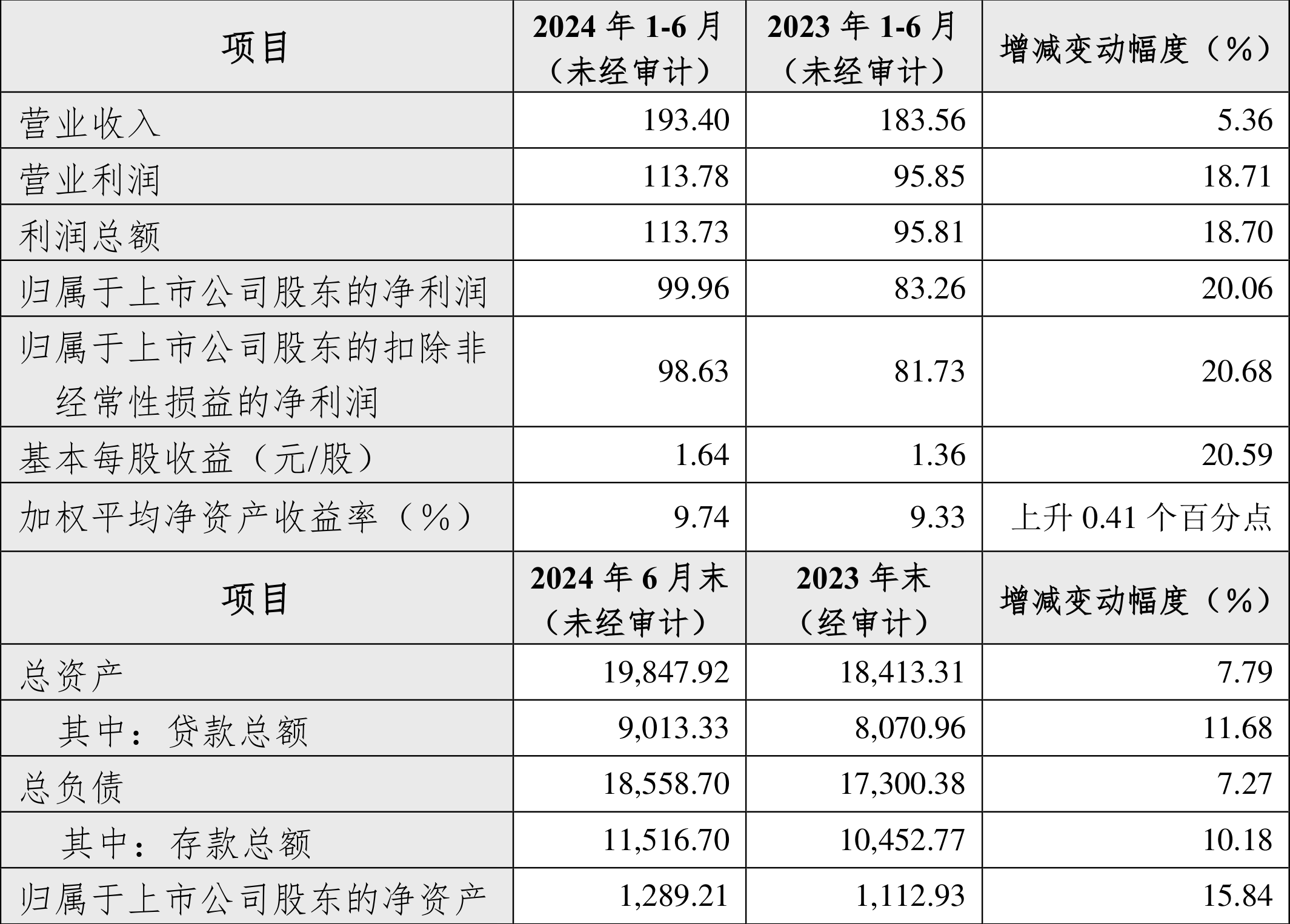 杭州银行：2024年上半年净利99.96亿元 同比增长20.06%