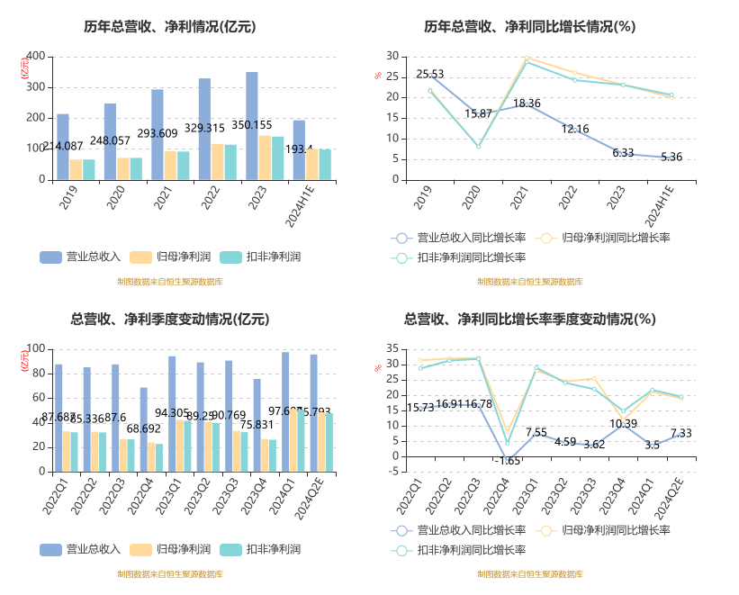 杭州银行：2024年上半年净利99.96亿元 同比增长20.06%
