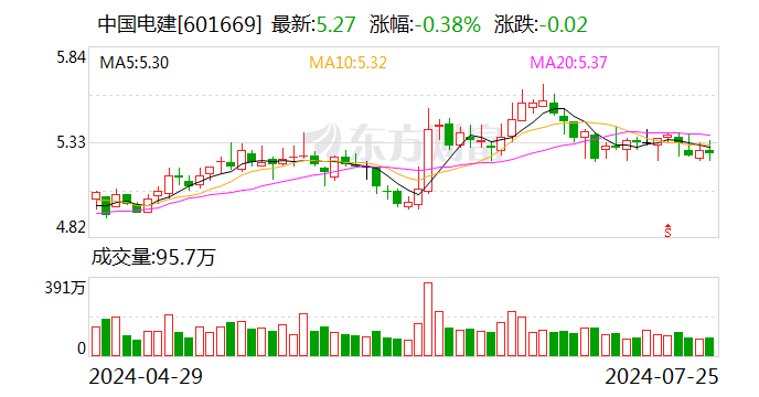 中国电建：签订53.84亿元阿布扎比光伏项目合同