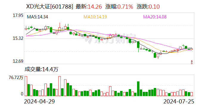 光大证券上半年业绩快报：归母净利润13.91亿元 同比减少41.87%