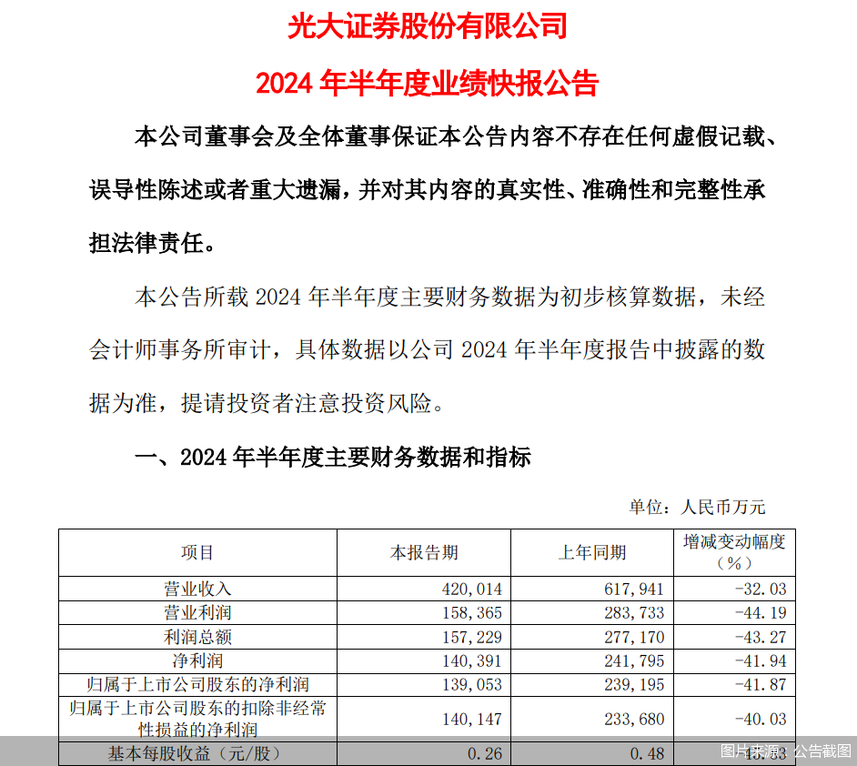 光大证券上半年业绩快报：归母净利润13.91亿元 同比减少41.87%