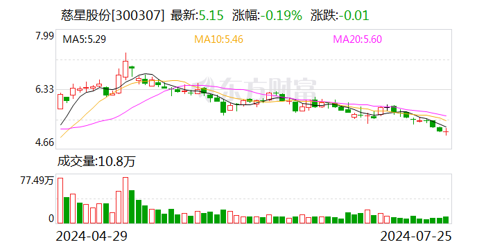 慈星股份：上半年净利润同比预增193.03%-213.96%