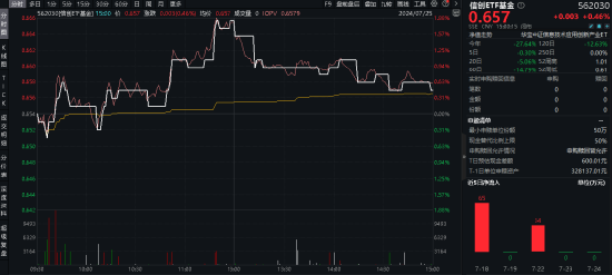 数字货币热度爆表？自主可控备受关注！赢时胜涨停，重仓软件开发行业的信创ETF基金（562030）最高上探1.83%