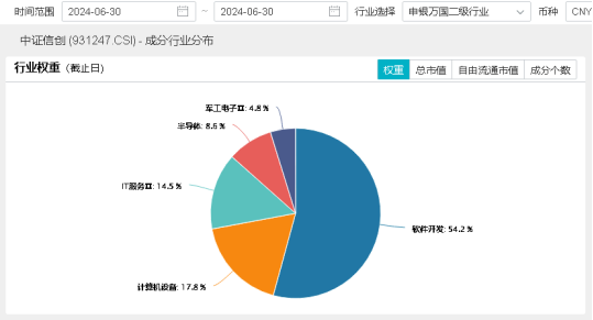 数字货币热度爆表？自主可控备受关注！赢时胜涨停，重仓软件开发行业的信创ETF基金（562030）最高上探1.83%