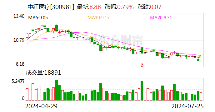 中红医疗：子公司获得医疗器械注册证