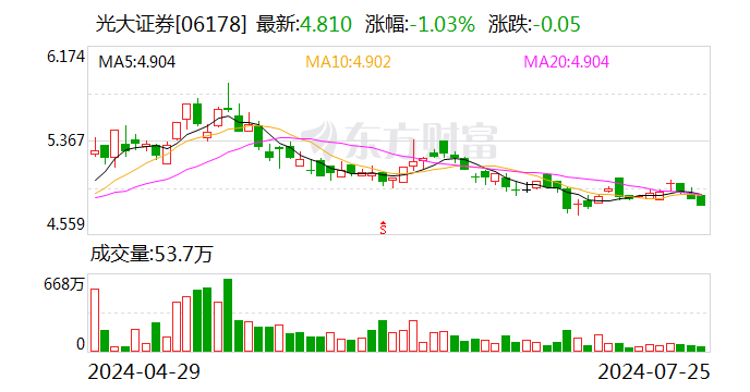 光大证券：2024年上半年净利13.91亿元 同比下降41.87%