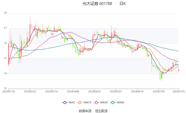 光大证券：2024年上半年净利13.91亿元 同比下降41.87%