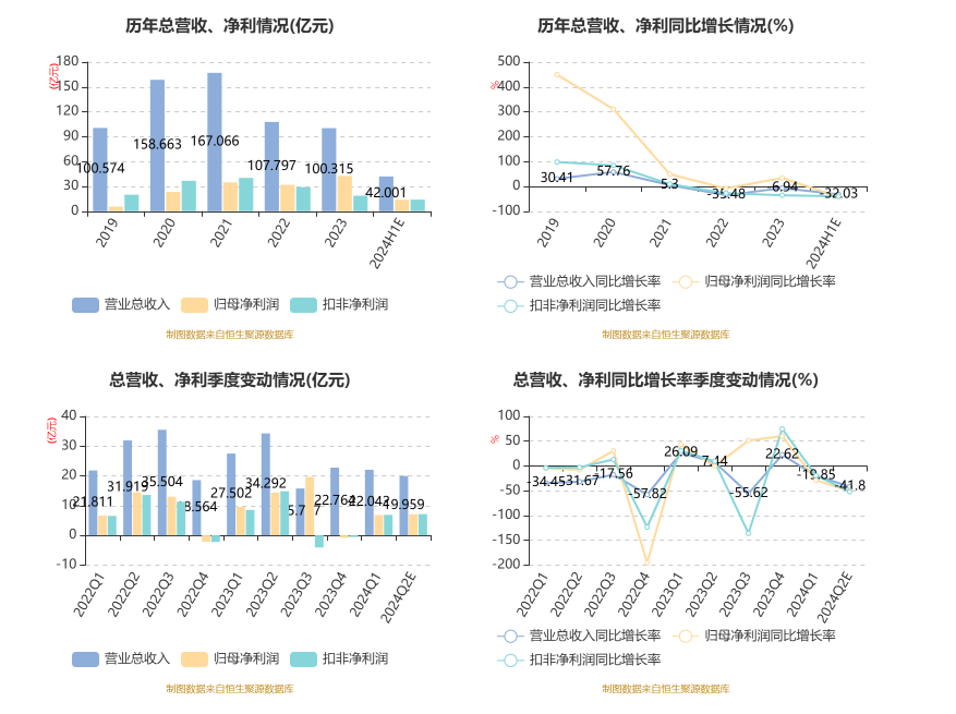 光大证券：2024年上半年净利13.91亿元 同比下降41.87%