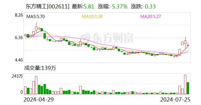 东方精工：上半年净利润1.64亿元 同比降20.5%