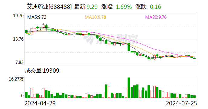 艾迪药业回复上交所问询函 增设业绩约定