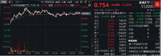 低位券商蠢蠢欲动，两股涨停，锦龙股份4天3板！券商ETF（512000）放量涨逾1%，后续关注三大变量