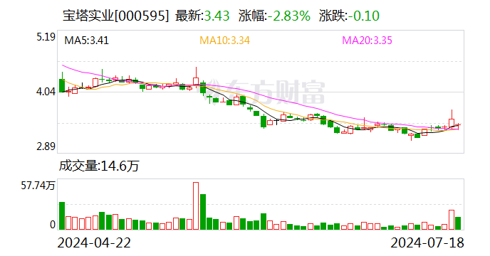 拟购电投新能源100%股权 宝塔实业7月26日起复牌