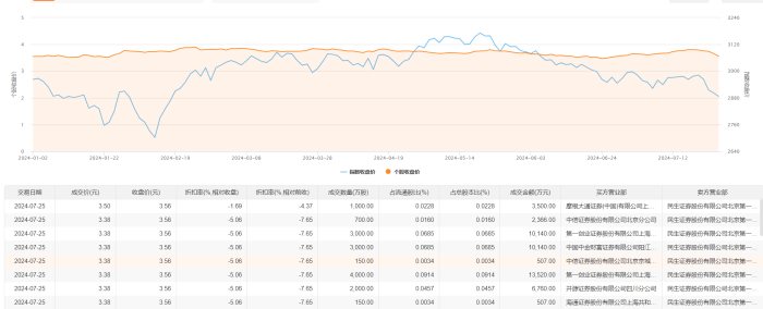 民生银行今日大宗交易折价成交1.4亿股 成交额4.74亿元