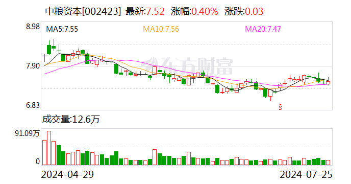 中粮资本今日大宗交易成交317.77万股 成交额2389.63万元