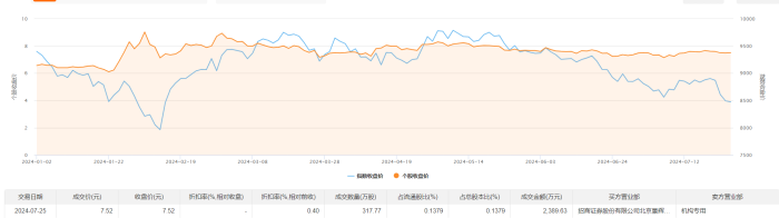 中粮资本今日大宗交易成交317.77万股 成交额2389.63万元