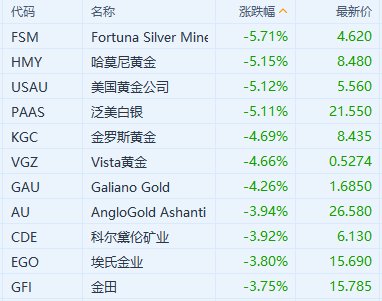 黄金股集体下跌 现货黄金日内一度跌超2%
