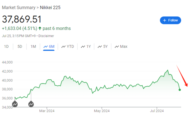 日元大涨牵动全球资产！曾助推2008金融危机，套利交易逆转威力有多猛？