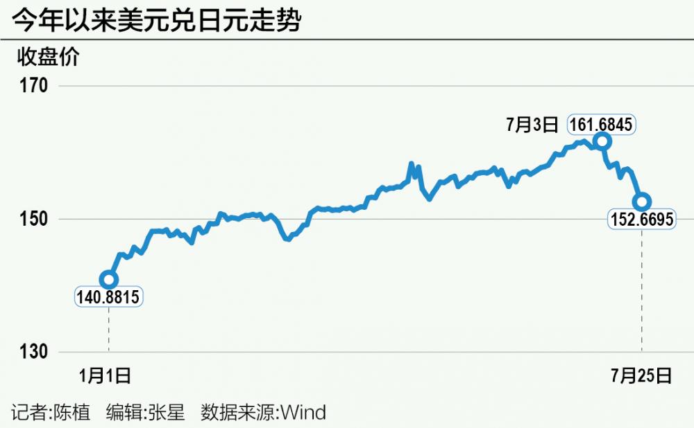 日元反攻近6%：加息与否是个问题