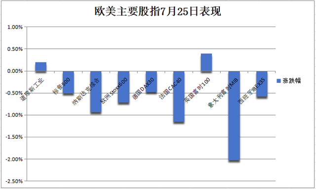 纳指跌近1%，小盘股指涨超1%，英伟达跌约7%后一度转涨，白银最深跌5%