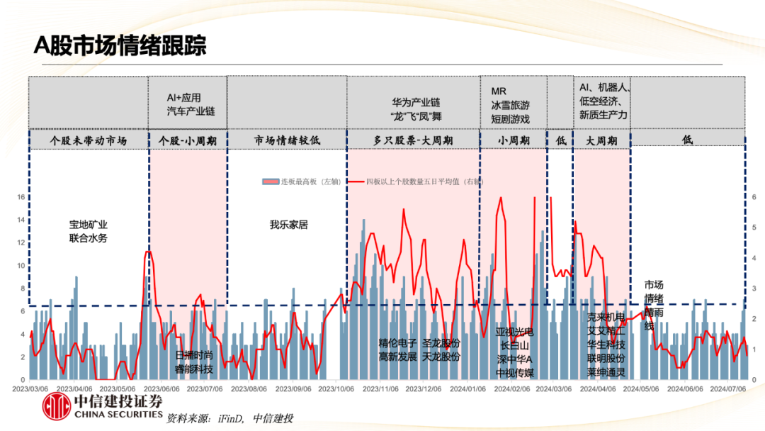 中信建投陈果：市场重新转向大盘价值风格