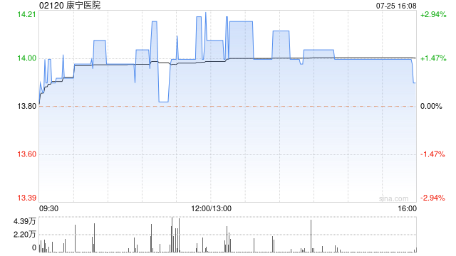 康宁医院7月25日斥资479.26万港元回购34.27万股