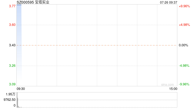 宝塔实业一字涨停 公司拟收购宁夏电投新能源有限公司100%股权