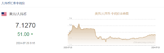 人民币中间价报7.1270，上调51点 升幅创2024年5月6日以来最大！