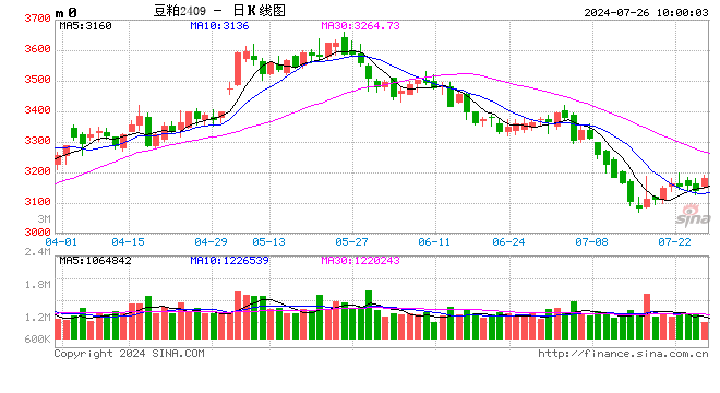 光大期货农产品类日报7.26