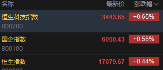 快讯：港股恒指涨0.44% 科指涨0.65%科网股普涨