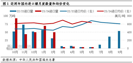 白糖：进口或将迎来高峰期 2023/24年度进口增量成事实