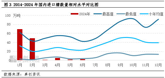 白糖：进口或将迎来高峰期 2023/24年度进口增量成事实