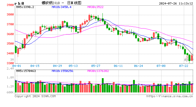 光大期货矿钢煤焦类日报7.26