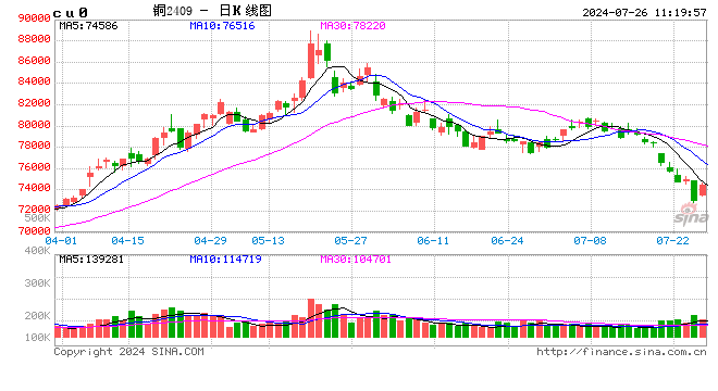 光大期货有色金属类日报7.26