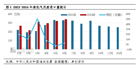 【数据解读·LPG】6月进口量339万吨 环比增长5.96%