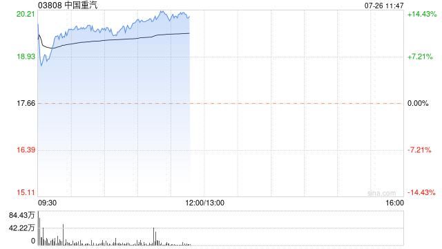 工程机械股集体走高 中国重汽涨近11%三一国际涨近5%