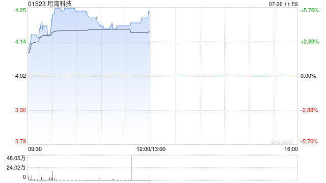 珩湾科技早盘涨逾5% 上半年纯利同比增长55%