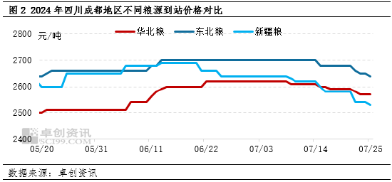 卓创资讯：销区市场玉米购销清淡 现货价格易跌难涨