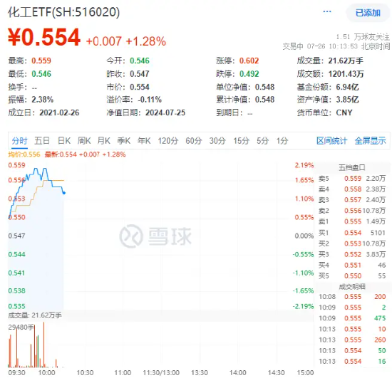 化工板块开盘猛拉，化工ETF（516020）盘中涨超2%！资金持续回流