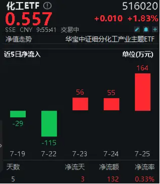 化工板块开盘猛拉，化工ETF（516020）盘中涨超2%！资金持续回流