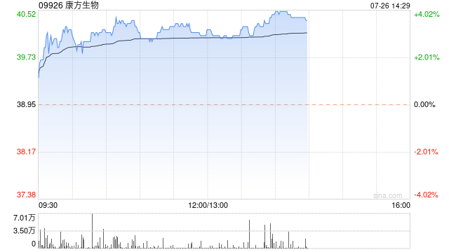 康方生物午后涨超3% 此前获华福证券给予“买入”评级