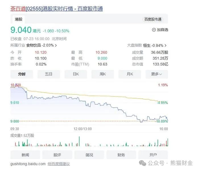 茶百道股价突然下跌10%：缺乏核心竞争力，因食安问题被消协点名通报