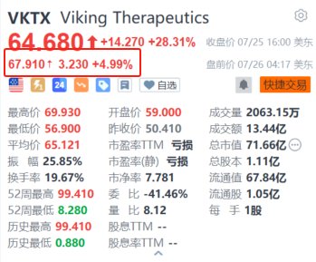 Viking Therapeutics盘前续涨近5% 候选减肥药VK2735开发进程加快
