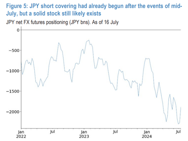 “日元套息交易大逆转”跟踪：低于145交易量激增，仍有大量空头待平仓