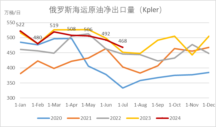 原油：弱宏观打压风险偏好