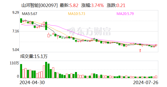 山河智能：拟由广智集团对中铁山河进行增资 中铁山河同时引入战略投资者进行增资扩股且实施股权激励