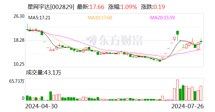 星网宇达：实际控制人迟家升累计增持公司股份约35万股